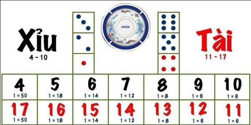 Chiến thuật chơi tài xỉu Chiến thuật chơi tài xỉu các sai lầm nên tránh